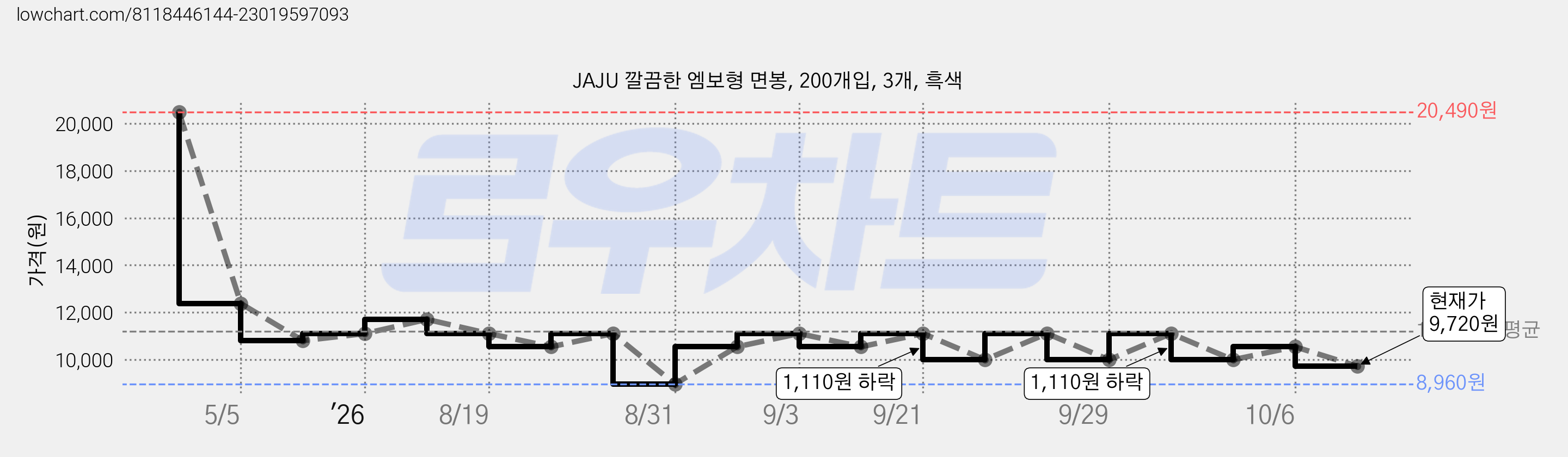 JAJU 깔끔한 엠보형 면봉, 200개입, 3개, 흑색 가격 변동 차트, 현재가 10,540원, 관측 최저가 8,960원