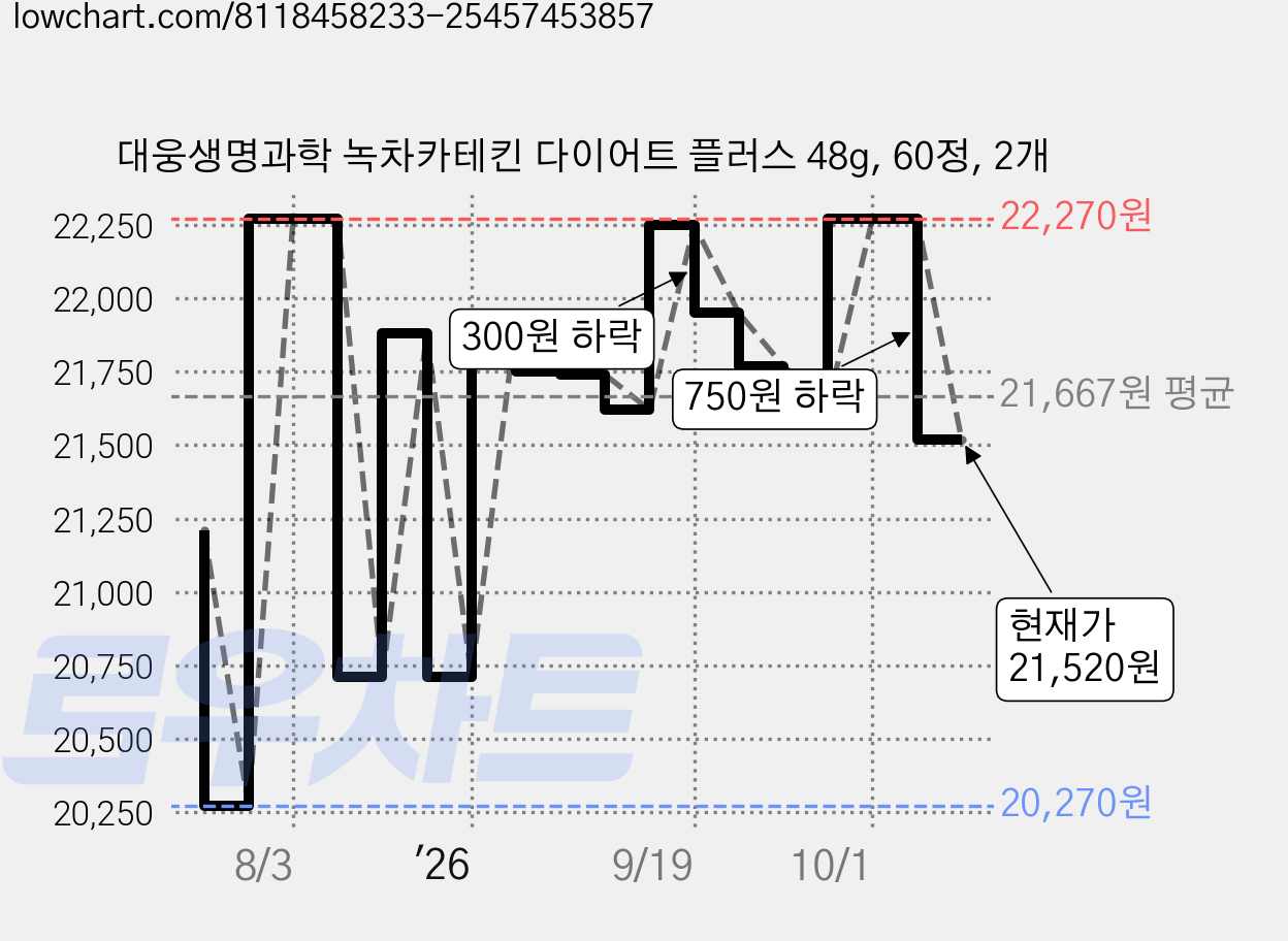 대웅생명과학 녹차카테킨 다이어트 플러스 48g, 60정, 2개 가격 변동 차트, 현재가 21,520원, 관측 최저가 20,270원