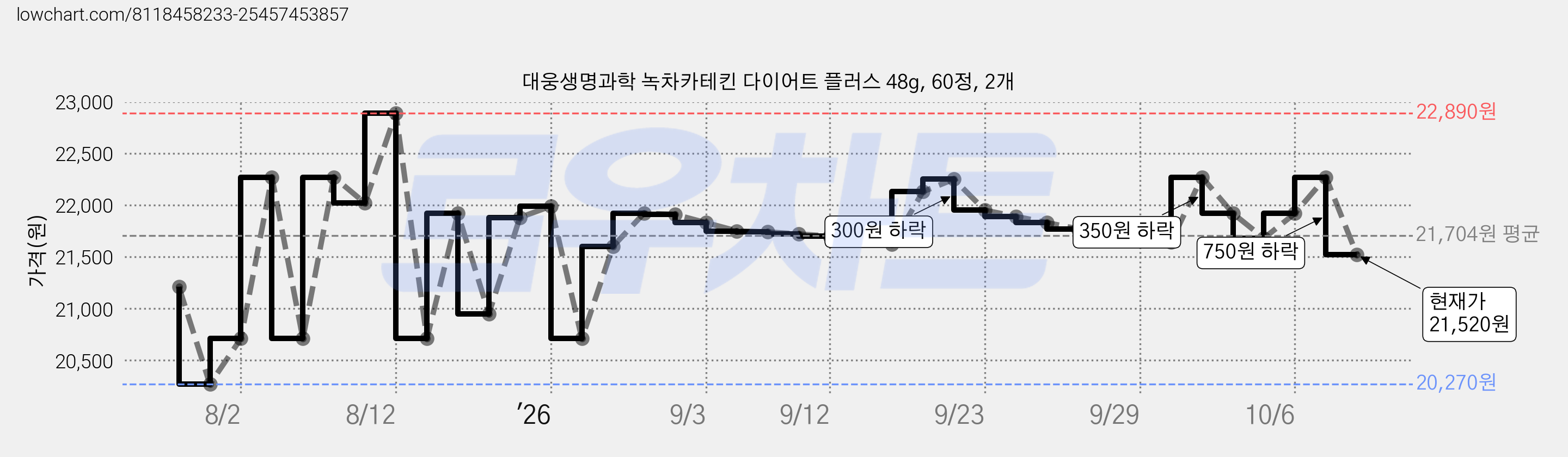 대웅생명과학 녹차카테킨 다이어트 플러스 48g, 60정, 2개 가격 변동 차트, 현재가 21,520원, 관측 최저가 20,270원