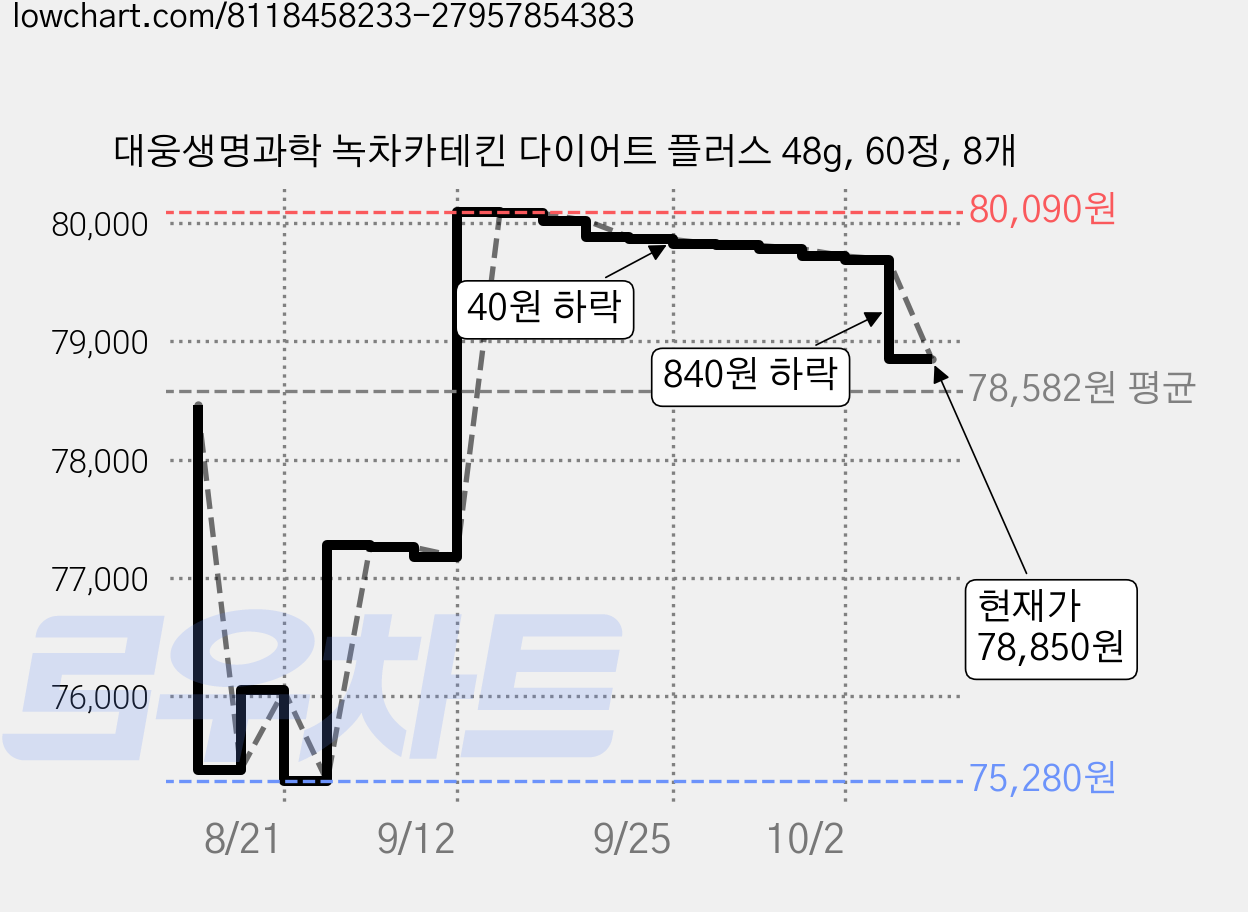 대웅생명과학 녹차카테킨 다이어트 플러스 48g, 60정, 8개 가격 변동 차트, 현재가 78,850원, 관측 최저가 75,280원