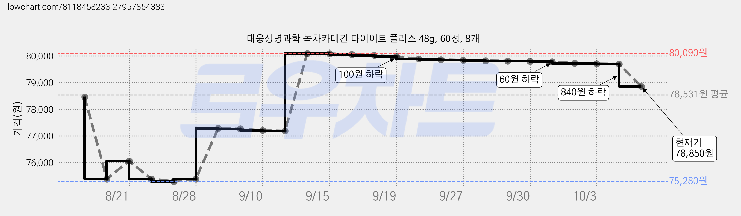 대웅생명과학 녹차카테킨 다이어트 플러스 48g, 60정, 8개 가격 변동 차트, 현재가 78,850원, 관측 최저가 75,280원
