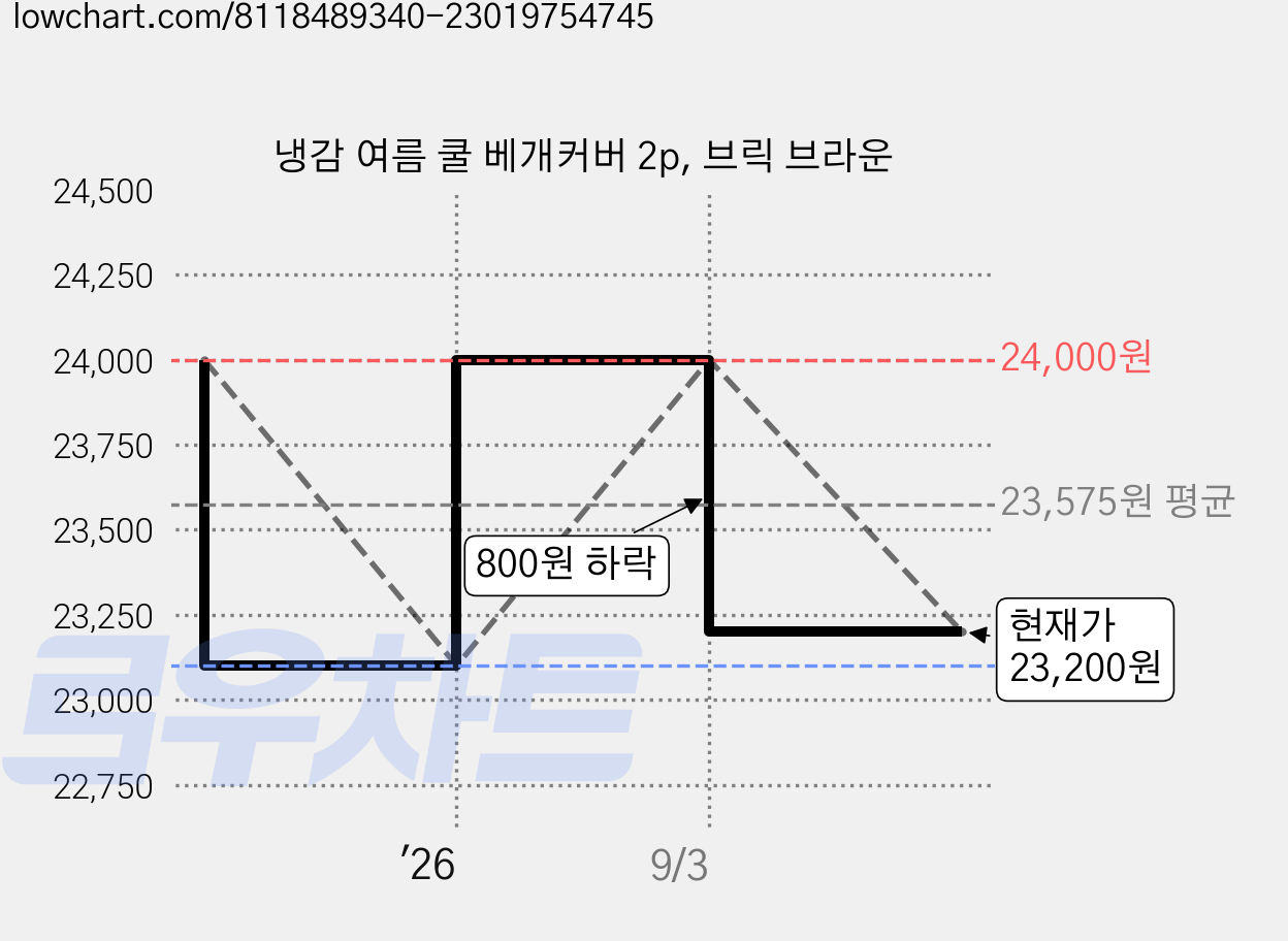 냉감 여름 쿨 베개커버 2p, 브릭 브라운 가격 변동 차트, 현재가 23,200원, 관측 최저가 23,100원