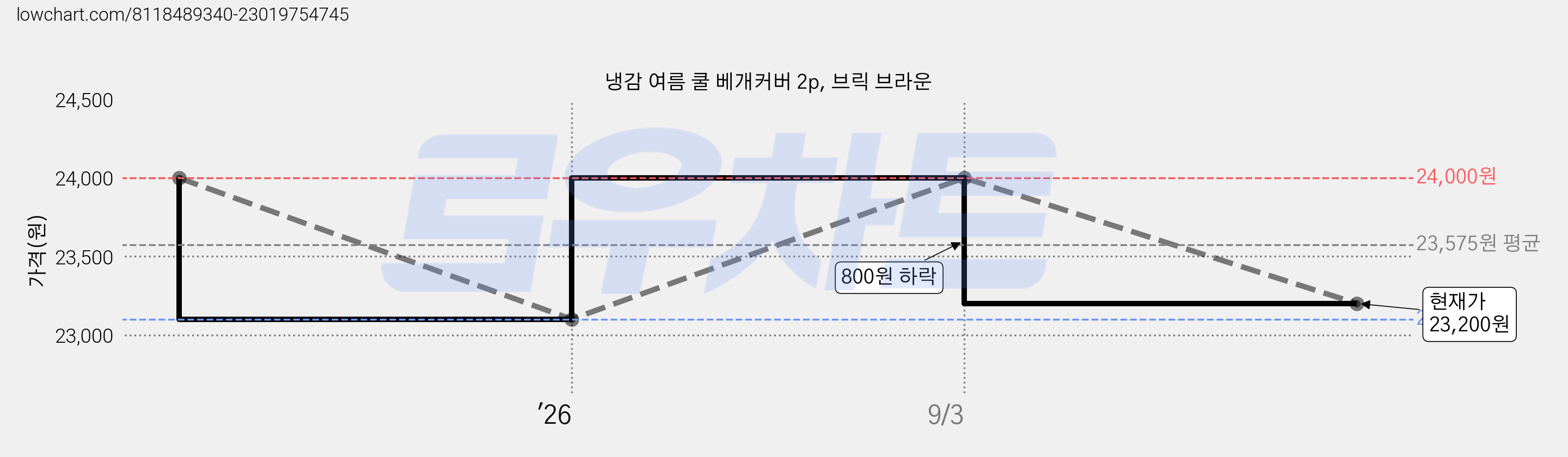 냉감 여름 쿨 베개커버 2p, 브릭 브라운 가격 변동 차트, 현재가 23,200원, 관측 최저가 23,100원