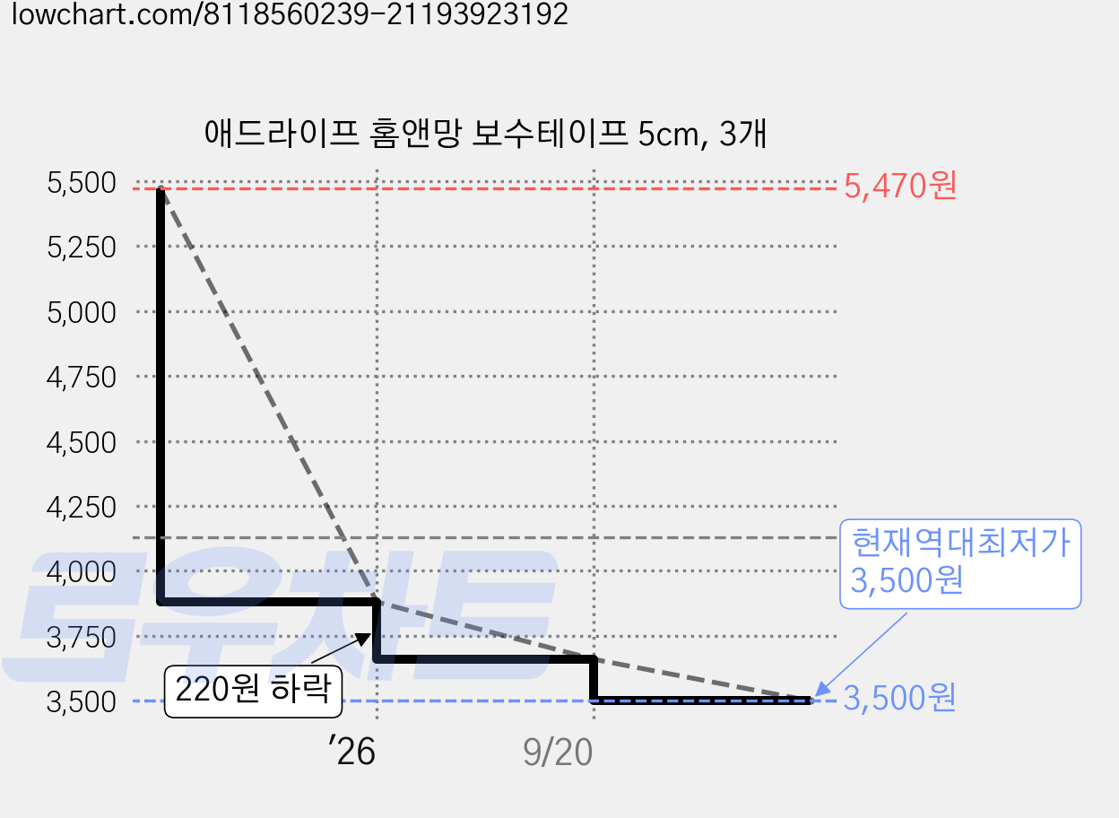 애드라이프 홈앤망 보수테이프 5cm, 3개 가격 변동 차트, 현재가 3,500원, 역대최저가