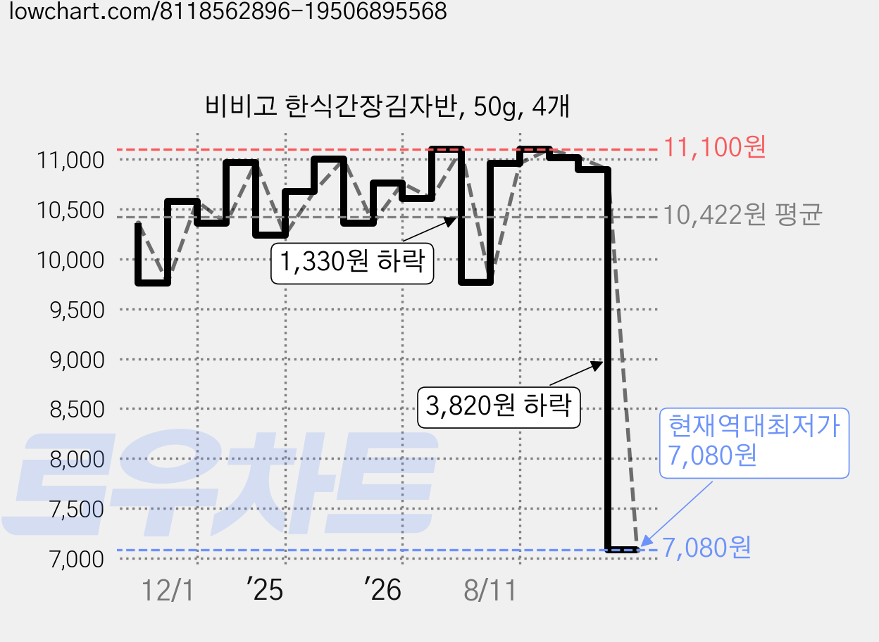 비비고 한식간장김자반, 50g, 4개 가격 변동 차트, 현재가 7,080원, 역대최저가