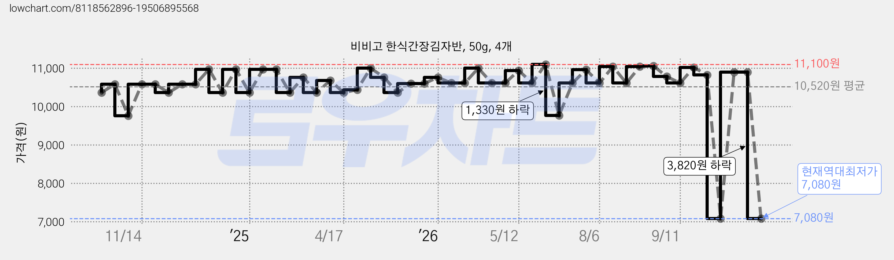 비비고 한식간장김자반, 50g, 4개 가격 변동 차트, 현재가 7,080원, 역대최저가