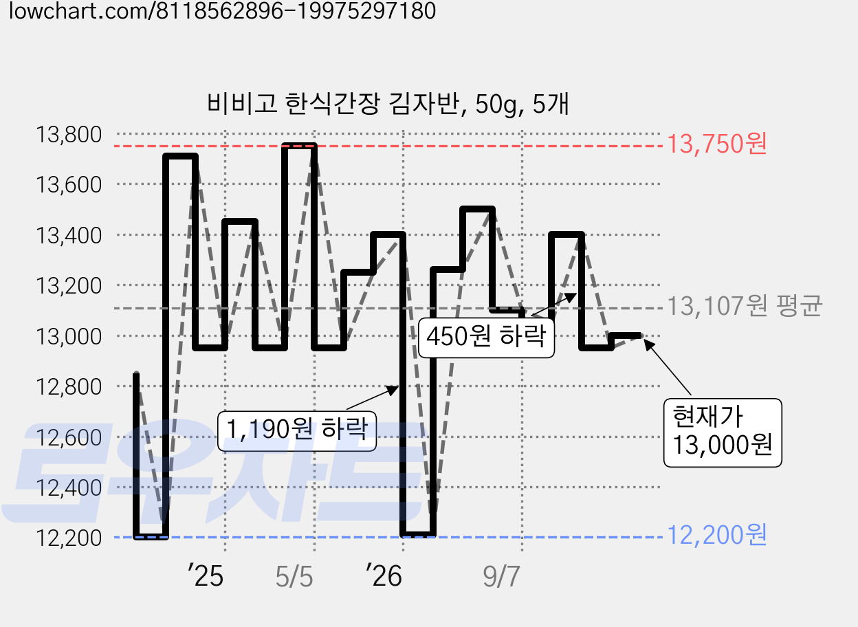 비비고 한식간장 김자반, 50g, 5개 가격 변동 차트, 현재가 13,000원, 관측 최저가 12,200원