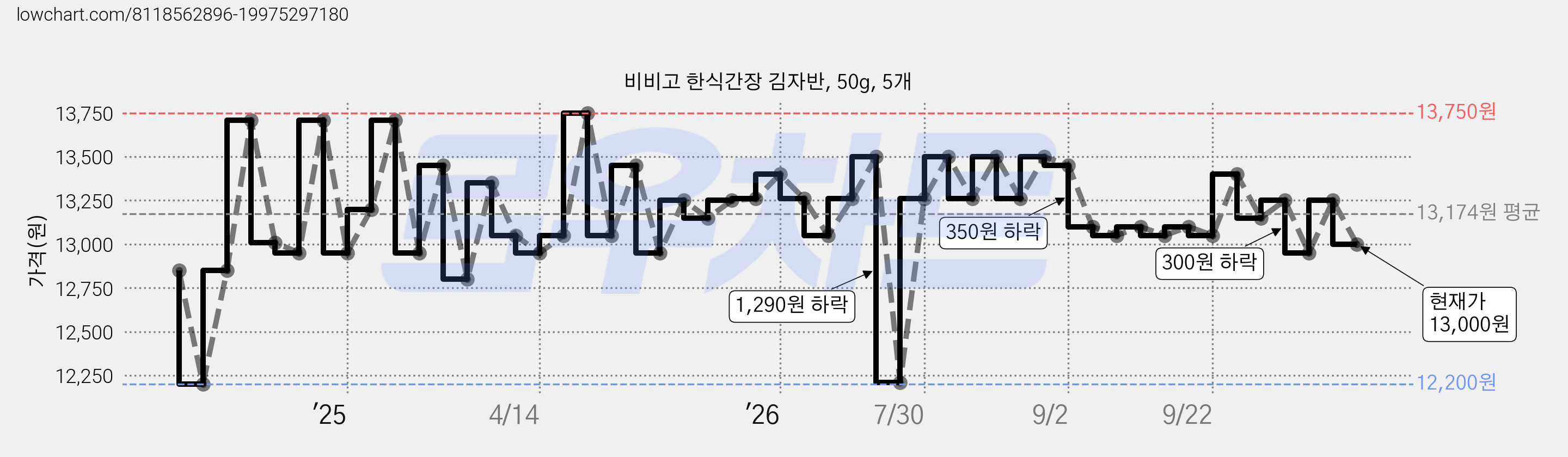 비비고 한식간장 김자반, 50g, 5개 가격 변동 차트, 현재가 13,000원, 관측 최저가 12,200원