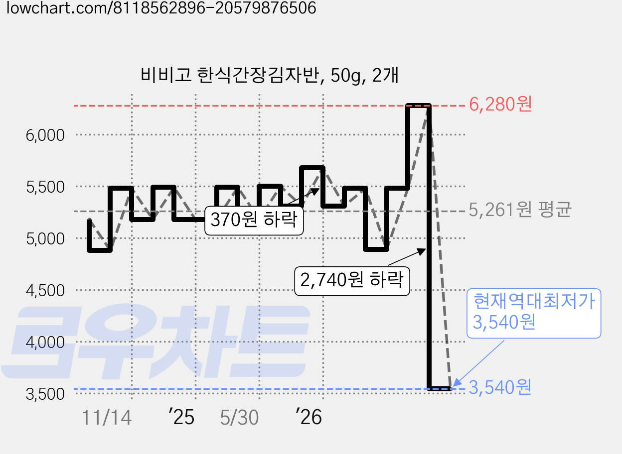 비비고 한식간장김자반, 50g, 2개 가격 변동 차트, 현재가 3,540원, 역대최저가