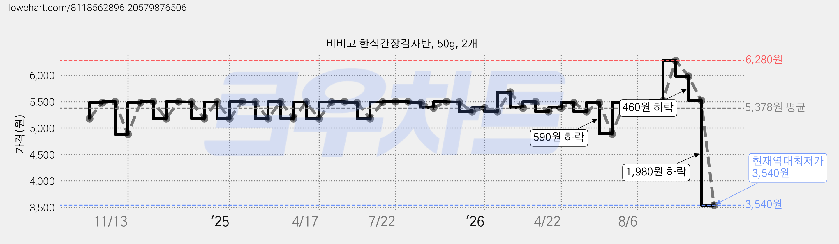비비고 한식간장김자반, 50g, 2개 가격 변동 차트, 현재가 3,540원, 역대최저가
