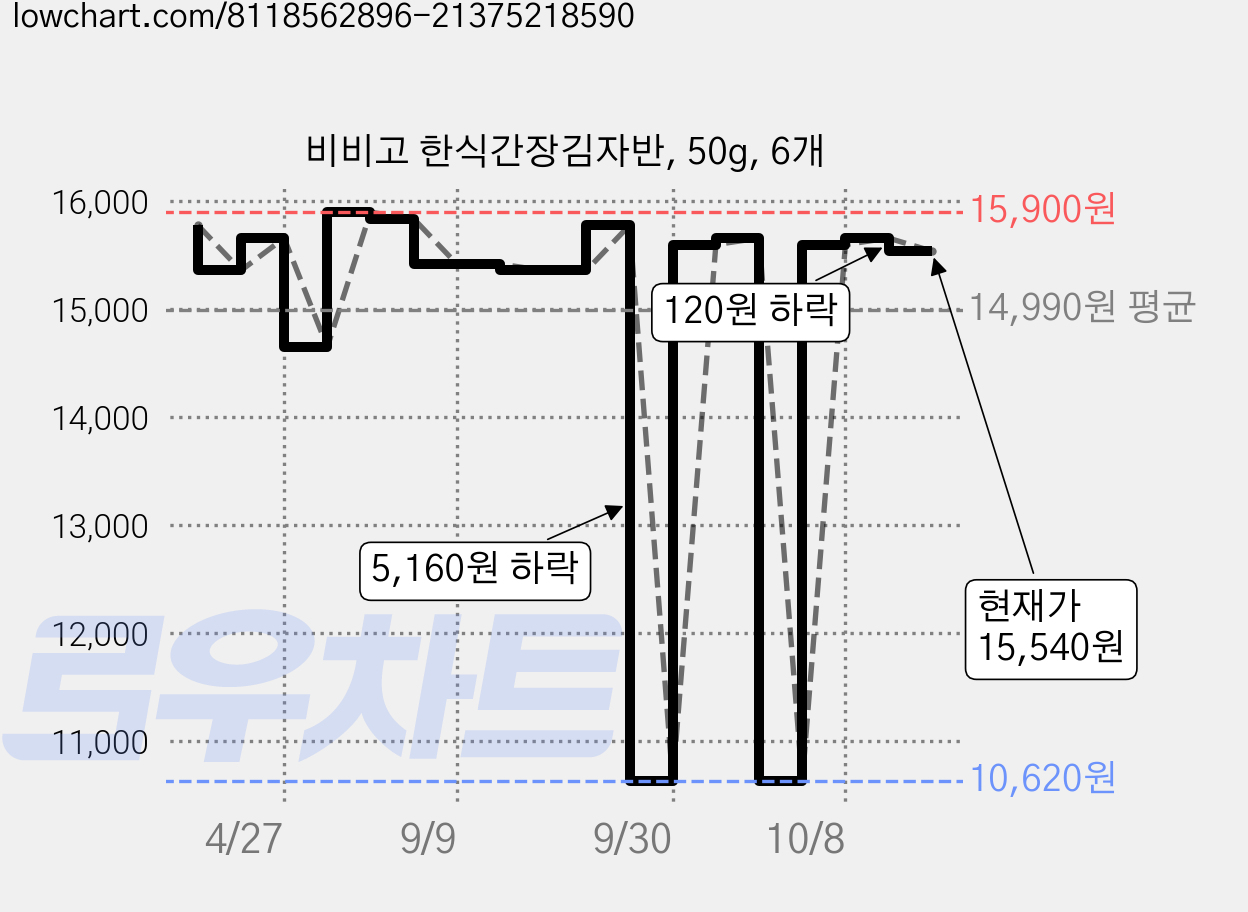 비비고 한식간장김자반, 50g, 6개 가격 변동 차트, 현재가 15,540원, 관측 최저가 10,620원