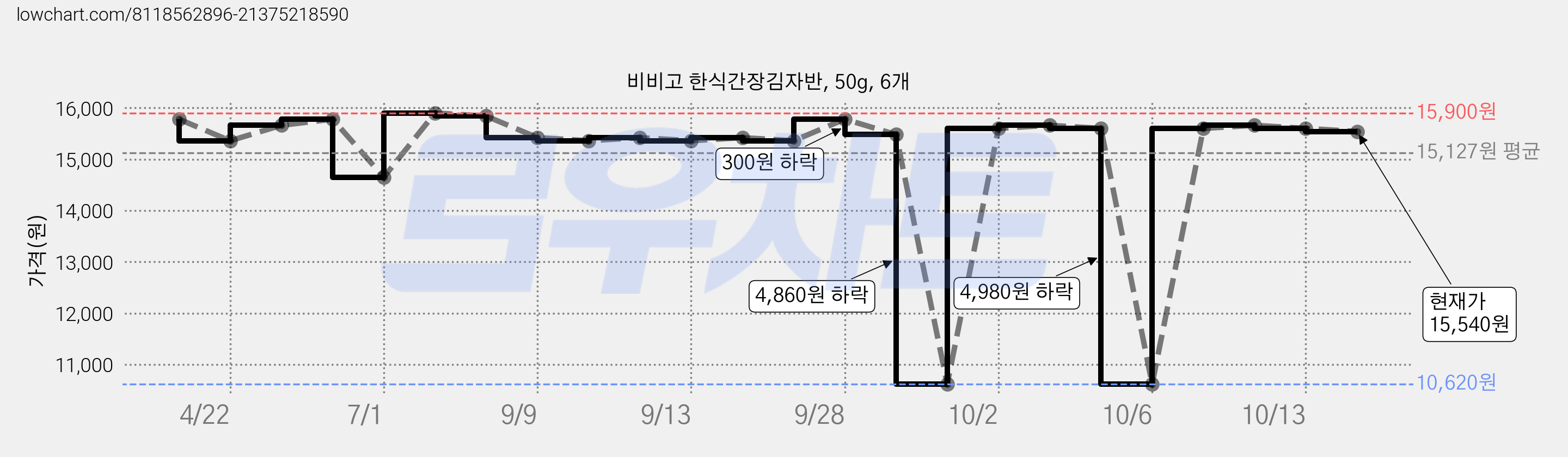 비비고 한식간장김자반, 50g, 6개 가격 변동 차트, 현재가 15,540원, 관측 최저가 10,620원