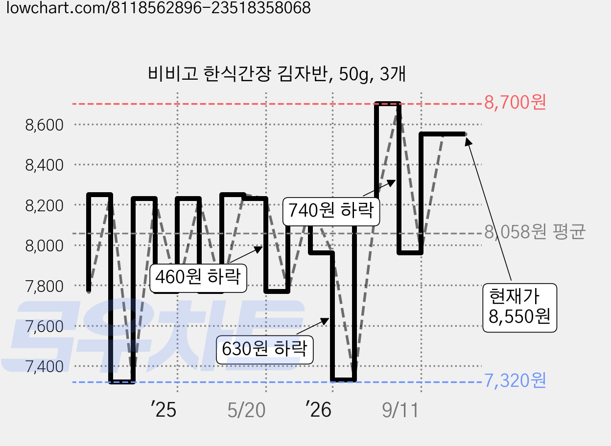 비비고 한식간장 김자반, 50g, 3개 가격 변동 차트, 현재가 8,550원, 관측 최저가 5,310원