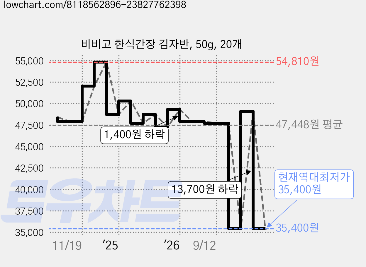 비비고 한식간장 김자반, 50g, 20개 가격 변동 차트, 현재가 35,400원, 역대최저가