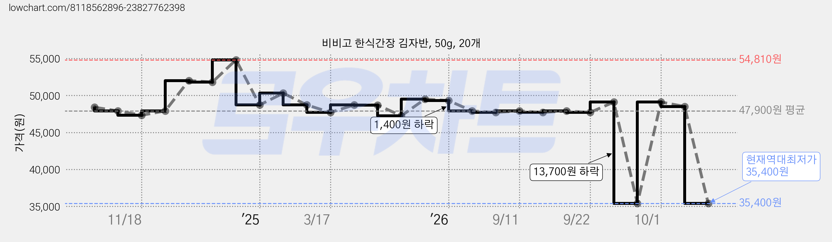 비비고 한식간장 김자반, 50g, 20개 가격 변동 차트, 현재가 35,400원, 역대최저가