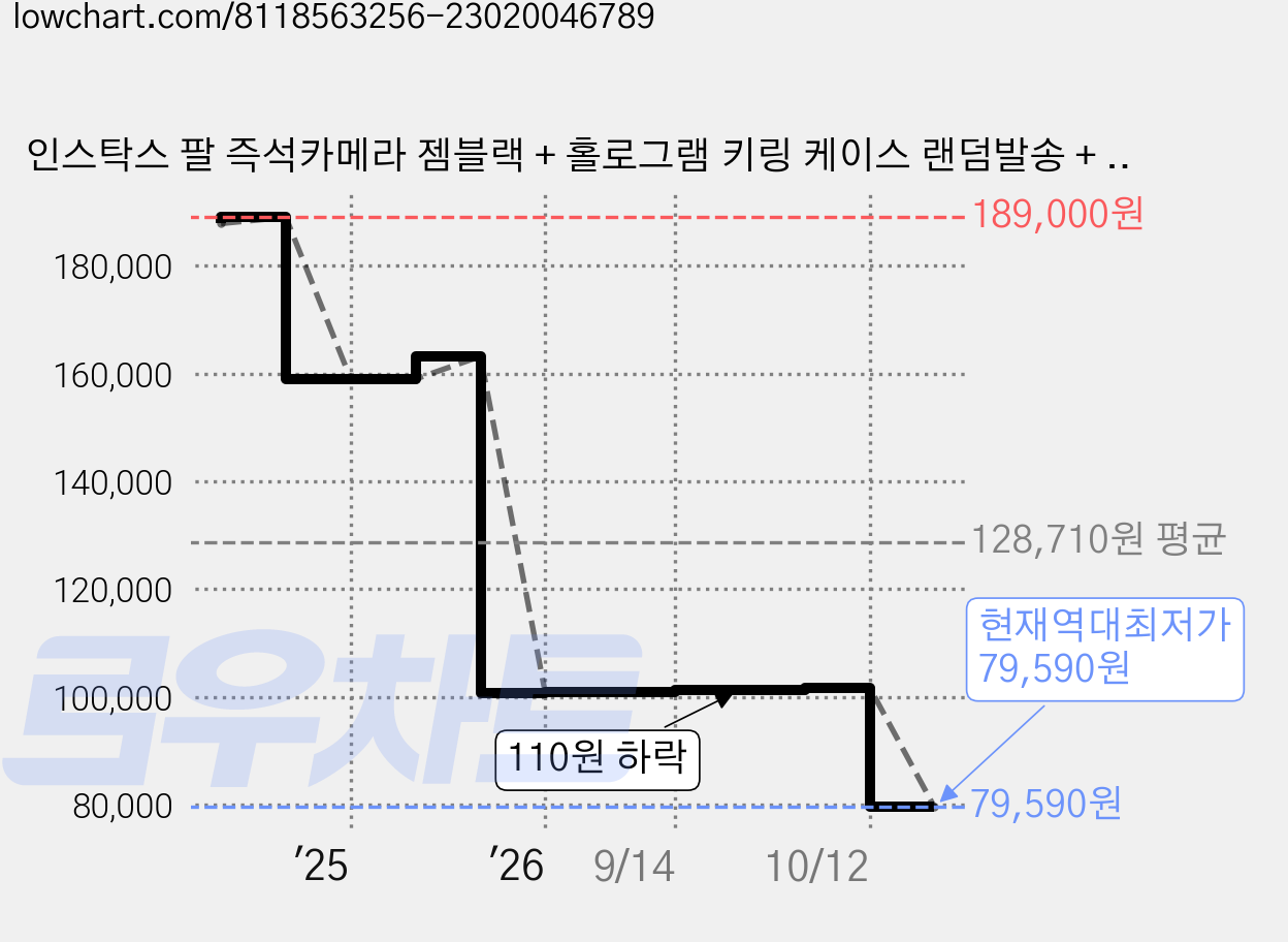 인스탁스 팔 즉석카메라 젬블랙 + 홀로그램 키링 케이스 랜덤발송 + 삼각대 랜덤발송 세트, 1세트 가격 변동 차트, 현재가 79,590원, 역대최저가