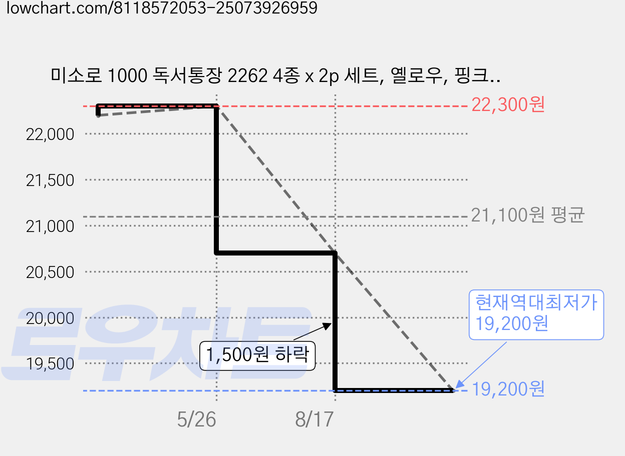 미소로 1000 독서통장 2262 4종 x 2p 세트, 옐로우, 핑크, 민트, 퍼플, 3세트 가격 변동 차트, 현재가 19,200원, 역대최저가