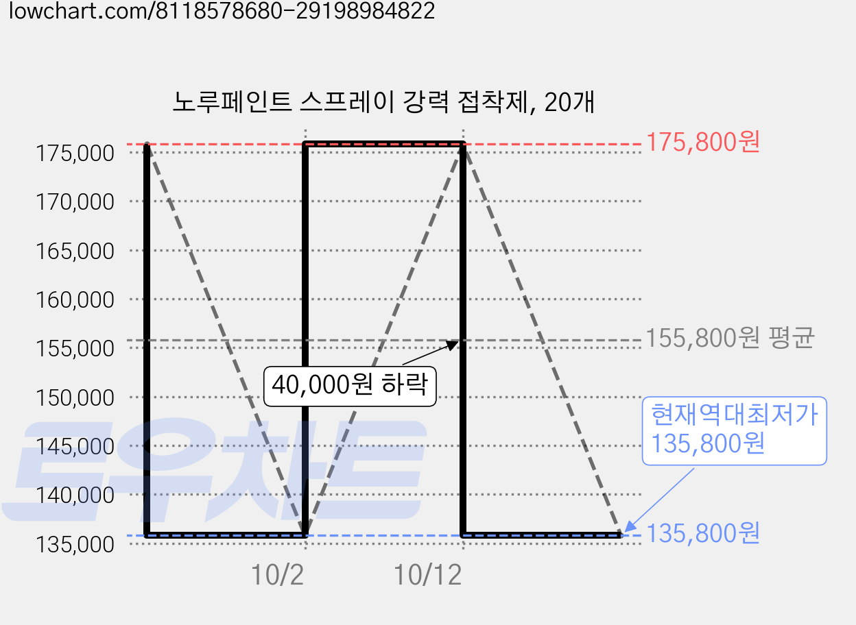 노루페인트 스프레이 강력 접착제, 20개 가격 변동 차트, 현재가 135,800원, 역대최저가