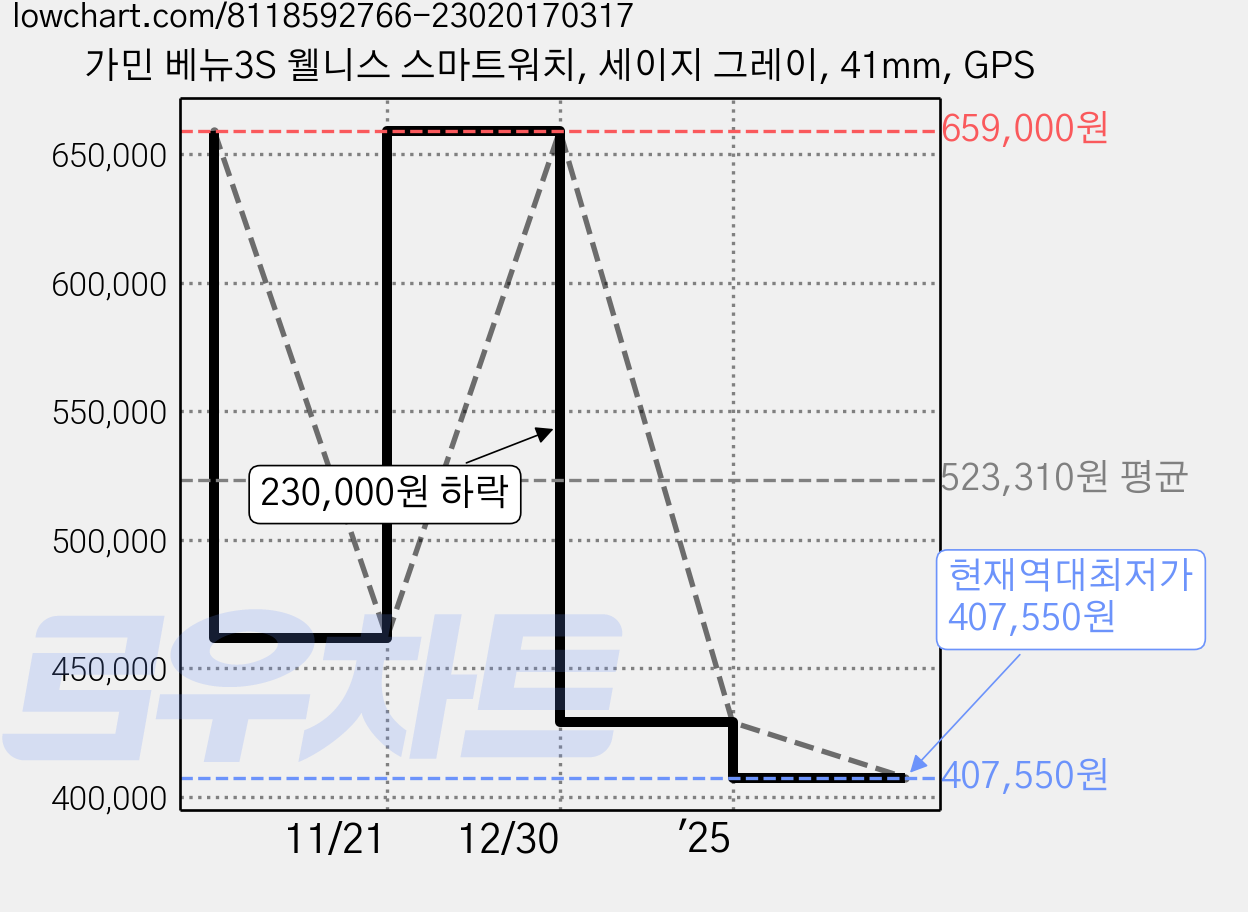 가민 베뉴3S 웰니스 스마트워치, 세이지 그레이, 41mm, GPS 가격 변동 차트, 현재가 407,550원, 역대최저가