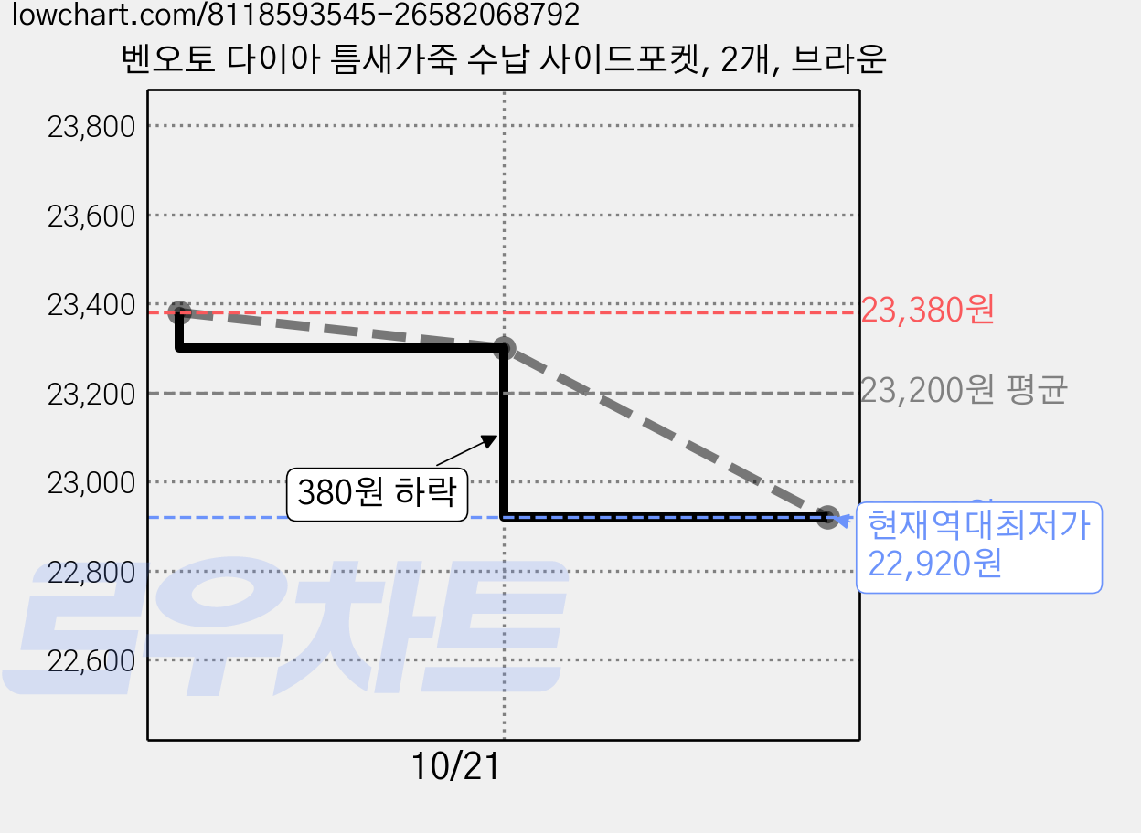 벤오토 다이아 틈새가죽 수납 사이드포켓, 2개, 브라운 가격 변동 차트, 현재가 22,920원, 역대최저가