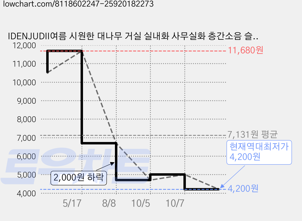 IDENJUDII여름 시원한 대나무 거실 실내화 사무실화 층간소음 슬리퍼, 1개, 핑크색 가격 변동 차트, 현재가 4,200원, 역대최저가