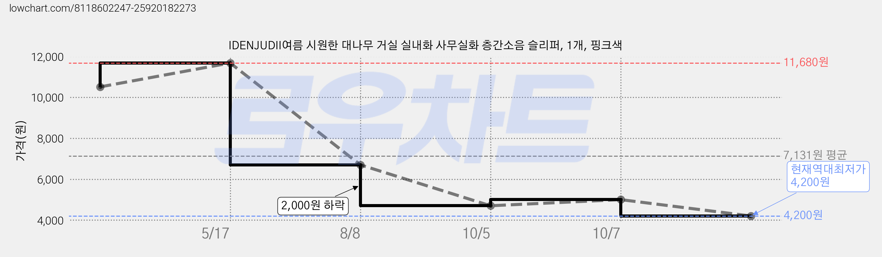 IDENJUDII여름 시원한 대나무 거실 실내화 사무실화 층간소음 슬리퍼, 1개, 핑크색 가격 변동 차트, 현재가 4,200원, 역대최저가