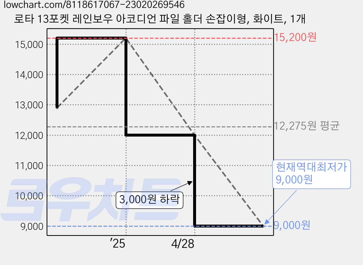 로타 13포켓 레인보우 아코디언 파일 홀더 손잡이형, 화이트, 1개 가격 변동 차트, 현재가 9,000원, 역대최저가