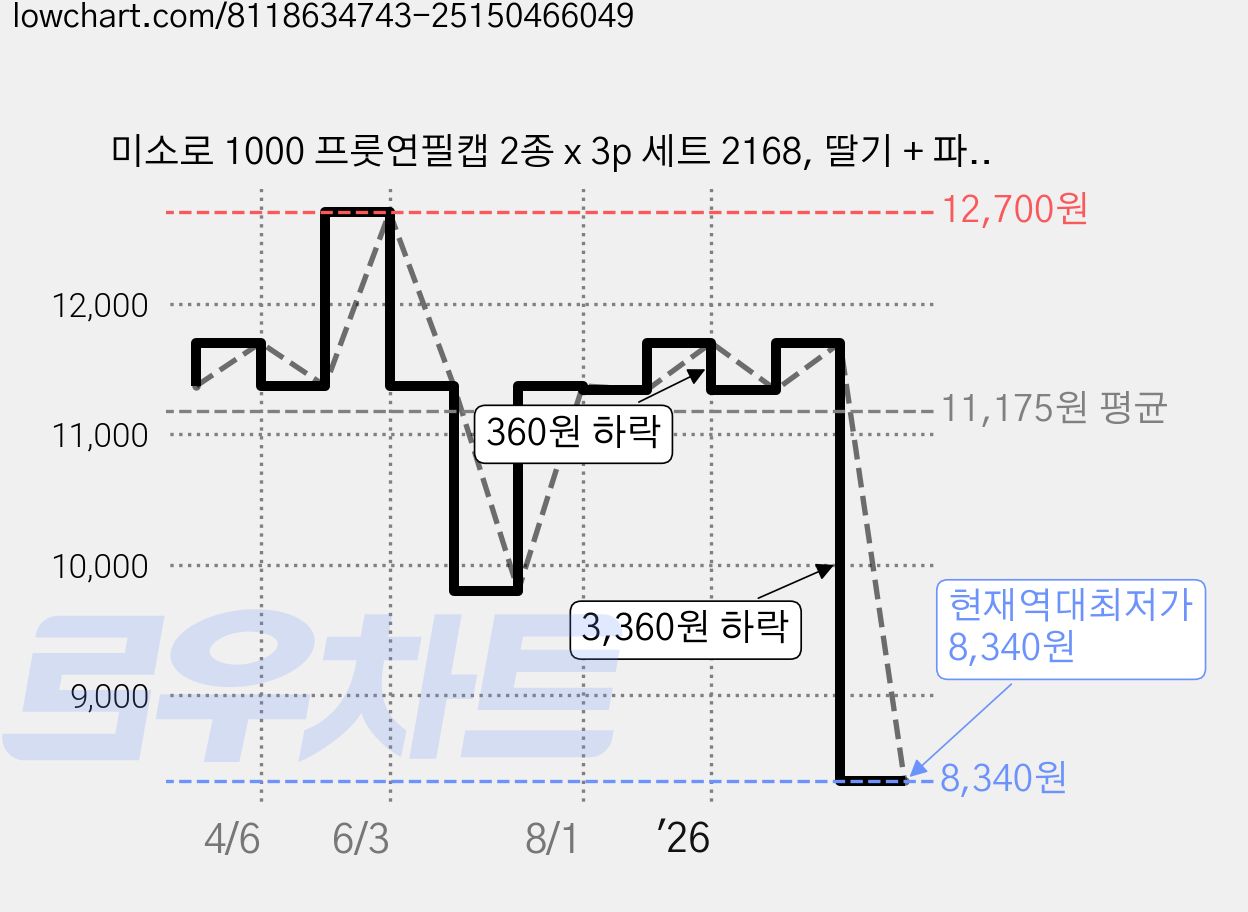 미소로 1000 프룻연필캡 2종 x 3p 세트 2168, 딸기 + 파인애플, 2세트 가격 변동 차트, 현재가 8,340원, 역대최저가
