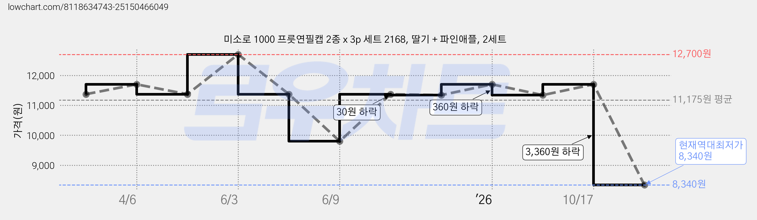 미소로 1000 프룻연필캡 2종 x 3p 세트 2168, 딸기 + 파인애플, 2세트 가격 변동 차트, 현재가 8,340원, 역대최저가