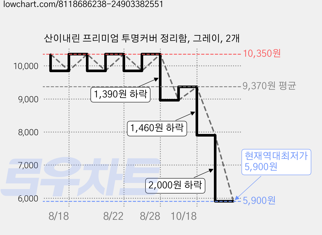산이내린 프리미엄 투명커버 정리함, 그레이, 2개 가격 변동 차트, 현재가 5,900원, 역대최저가