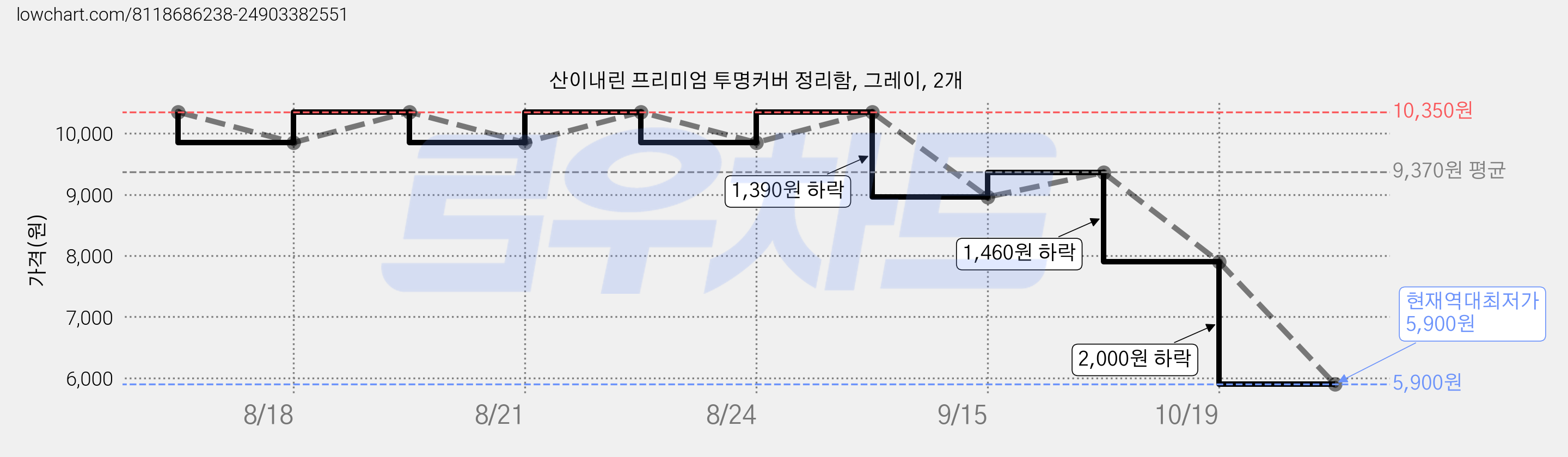 산이내린 프리미엄 투명커버 정리함, 그레이, 2개 가격 변동 차트, 현재가 5,900원, 역대최저가
