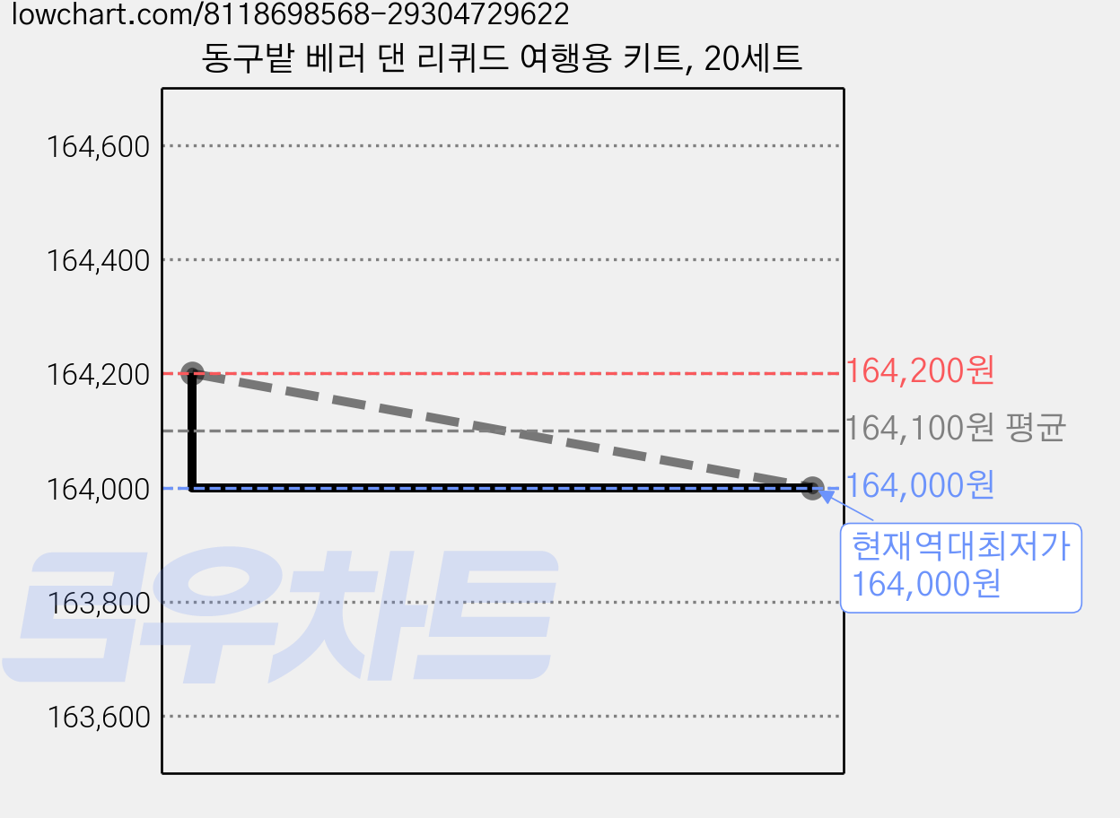 동구밭 베러 댄 리퀴드 여행용 키트, 20세트 가격 변동 차트, 현재가 164,000원, 역대최저가