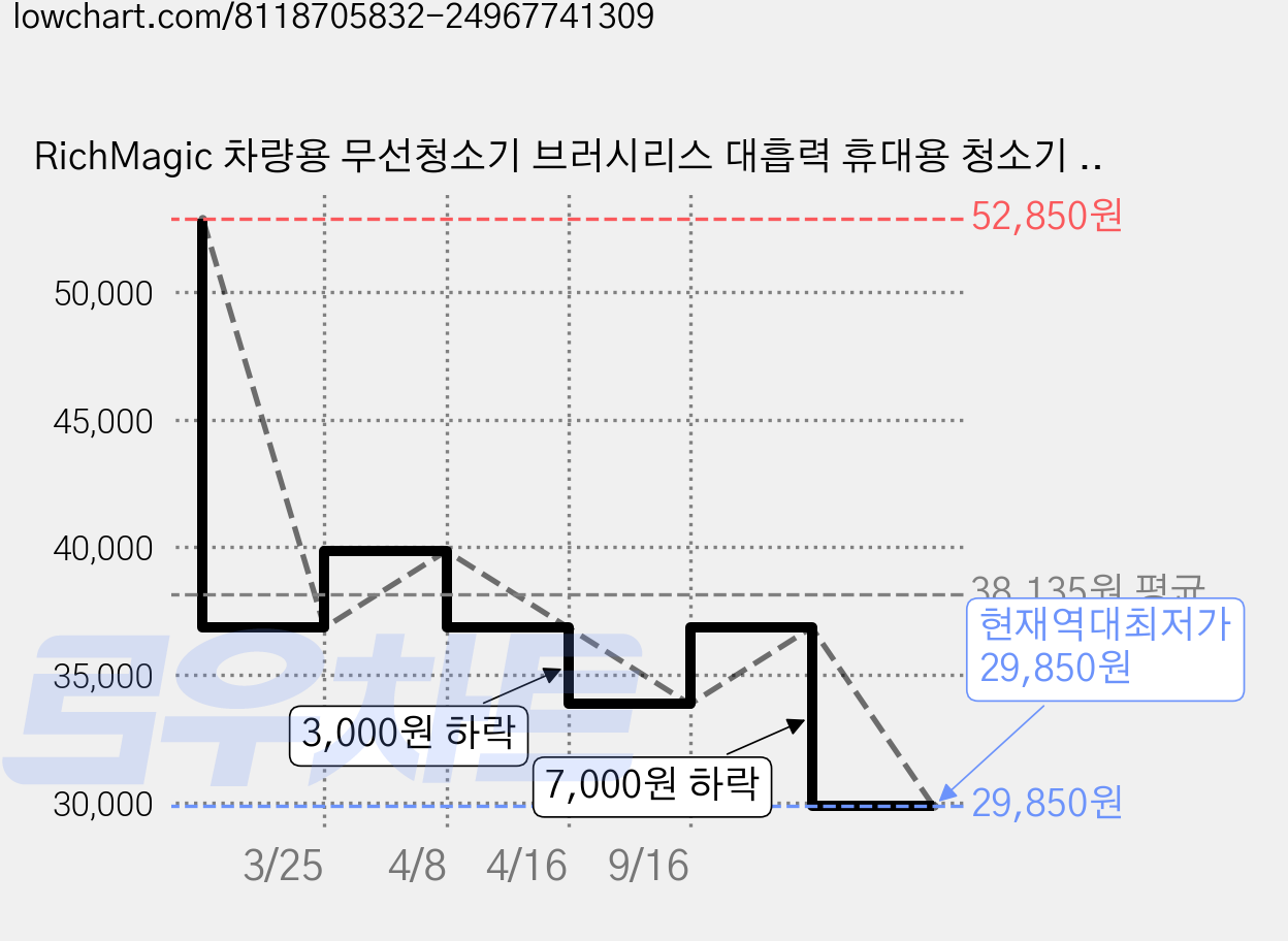 RichMagic 차량용 무선청소기 브러시리스 대흡력 휴대용 청소기 3단 조절/배터리 표시 멀티 일체형 차량용 가정용 청소기 16000pa, 회색, M10 가격 변동 차트, 현재가 29,850원, 역대최저가