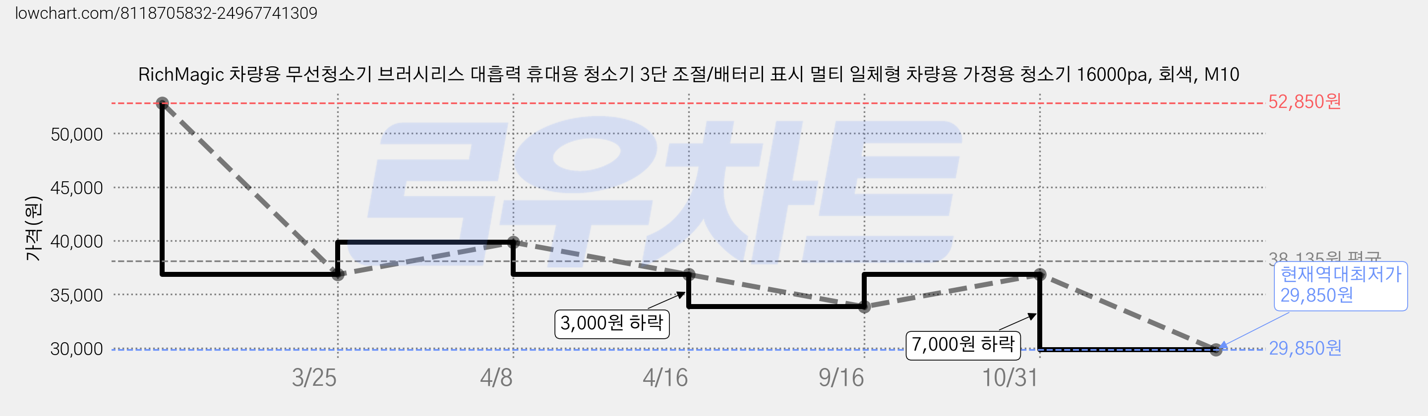 RichMagic 차량용 무선청소기 브러시리스 대흡력 휴대용 청소기 3단 조절/배터리 표시 멀티 일체형 차량용 가정용 청소기 16000pa, 회색, M10 가격 변동 차트, 현재가 29,850원, 역대최저가