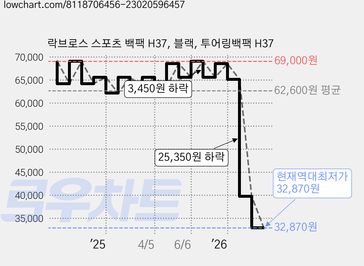 락브로스 스포츠 백팩 H37, 블랙, 투어링백팩 H37 가격 변동 차트, 현재가 32,870원, 역대최저가