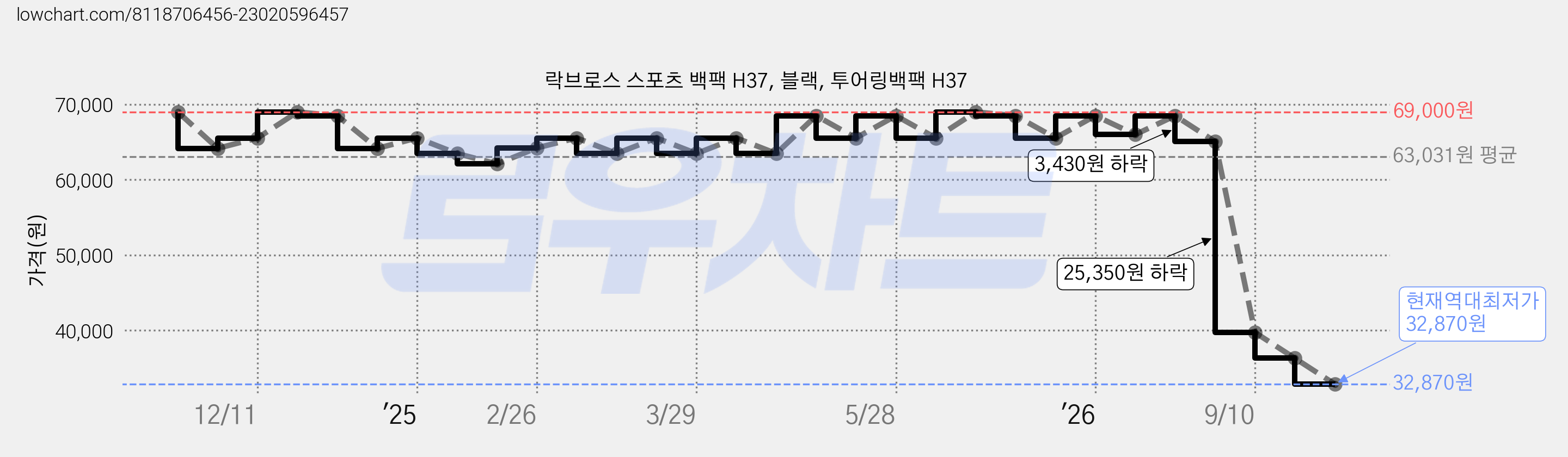 락브로스 스포츠 백팩 H37, 블랙, 투어링백팩 H37 가격 변동 차트, 현재가 32,870원, 역대최저가