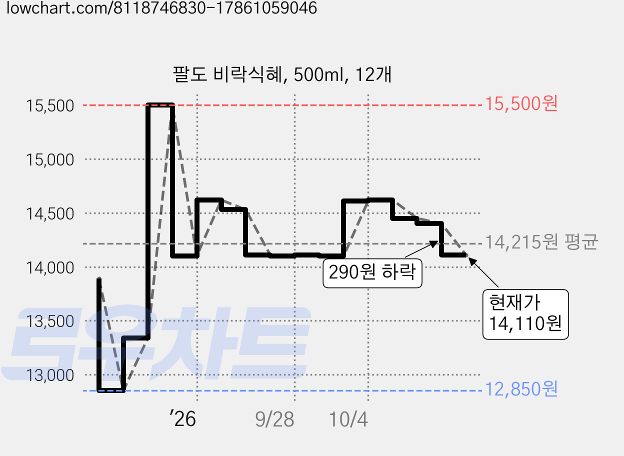 팔도 비락식혜, 500ml, 12개 가격 변동 차트, 현재가 14,110원, 관측 최저가 12,850원