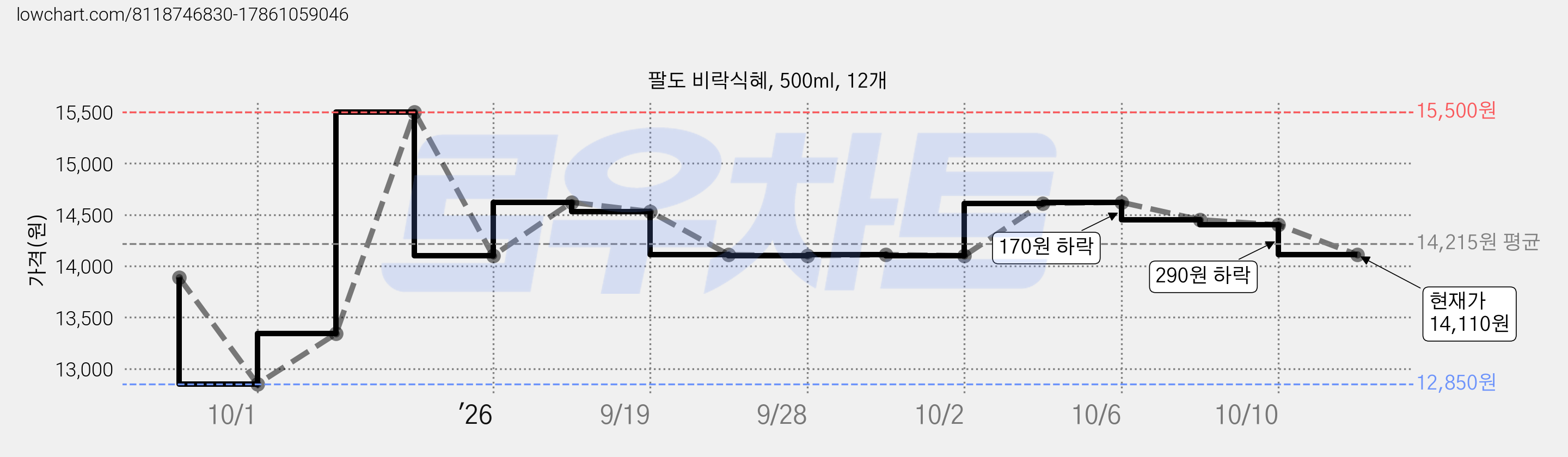 팔도 비락식혜, 500ml, 12개 가격 변동 차트, 현재가 14,110원, 관측 최저가 12,850원