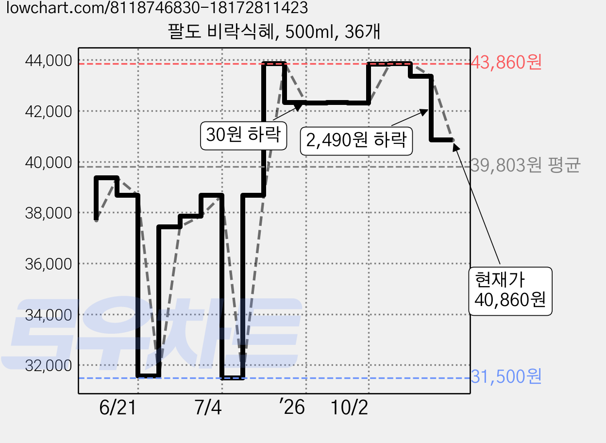 팔도 비락식혜, 500ml, 36개 가격 변동 차트, 현재가 40,860원, 관측 최저가 31,500원