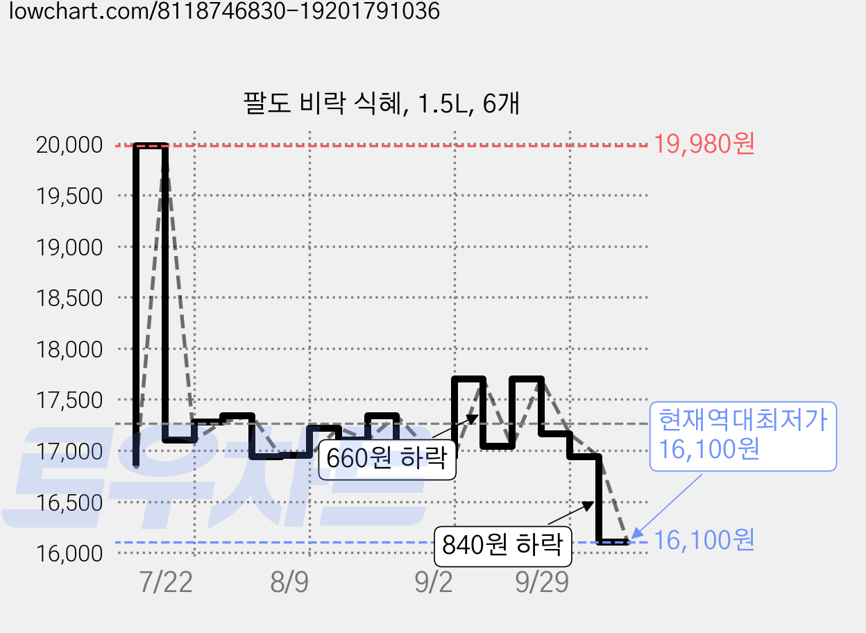 팔도 비락 식혜, 1.5L, 6개 가격 변동 차트, 현재가 16,100원, 역대최저가