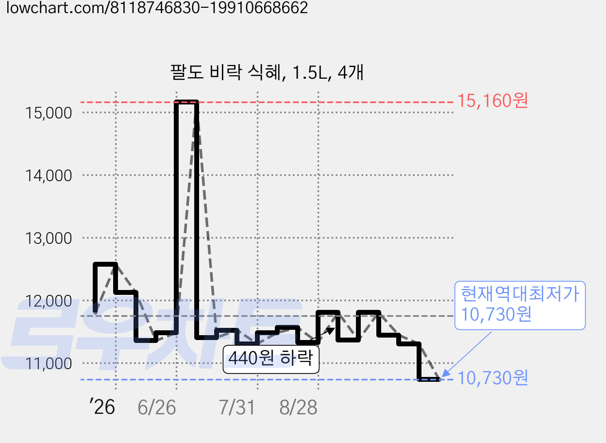 팔도 비락 식혜, 1.5L, 4개 가격 변동 차트, 현재가 10,730원, 역대최저가