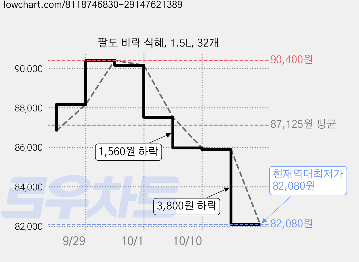 팔도 비락 식혜, 1.5L, 32개 가격 변동 차트, 현재가 82,080원, 역대최저가