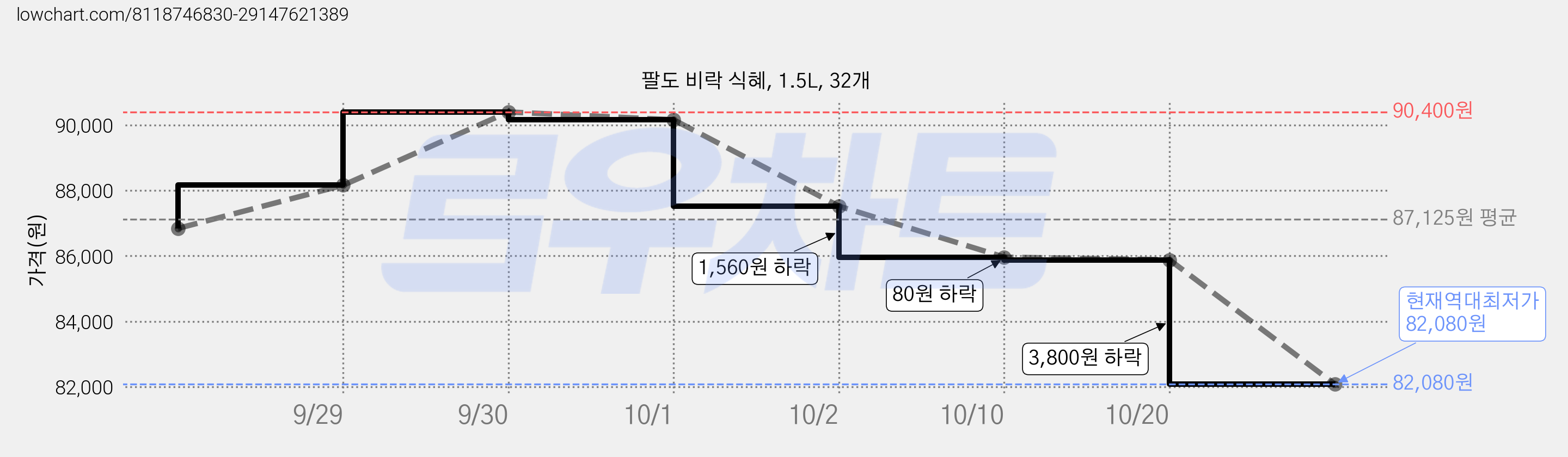 팔도 비락 식혜, 1.5L, 32개 가격 변동 차트, 현재가 87,520원, 관측 최저가 86,840원
