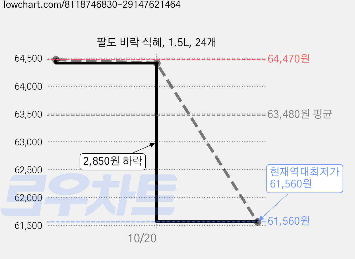 팔도 비락 식혜, 1.5L, 24개 가격 변동 차트, 현재가 61,560원, 역대최저가