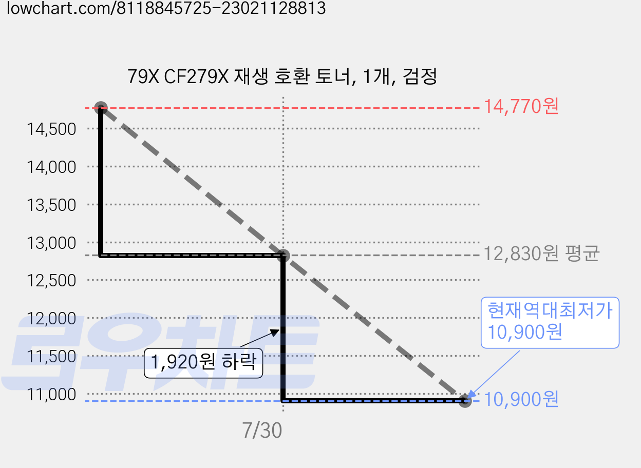 79X CF279X 재생 호환 토너, 1개, 검정 가격 변동 차트, 현재가 10,900원, 역대최저가