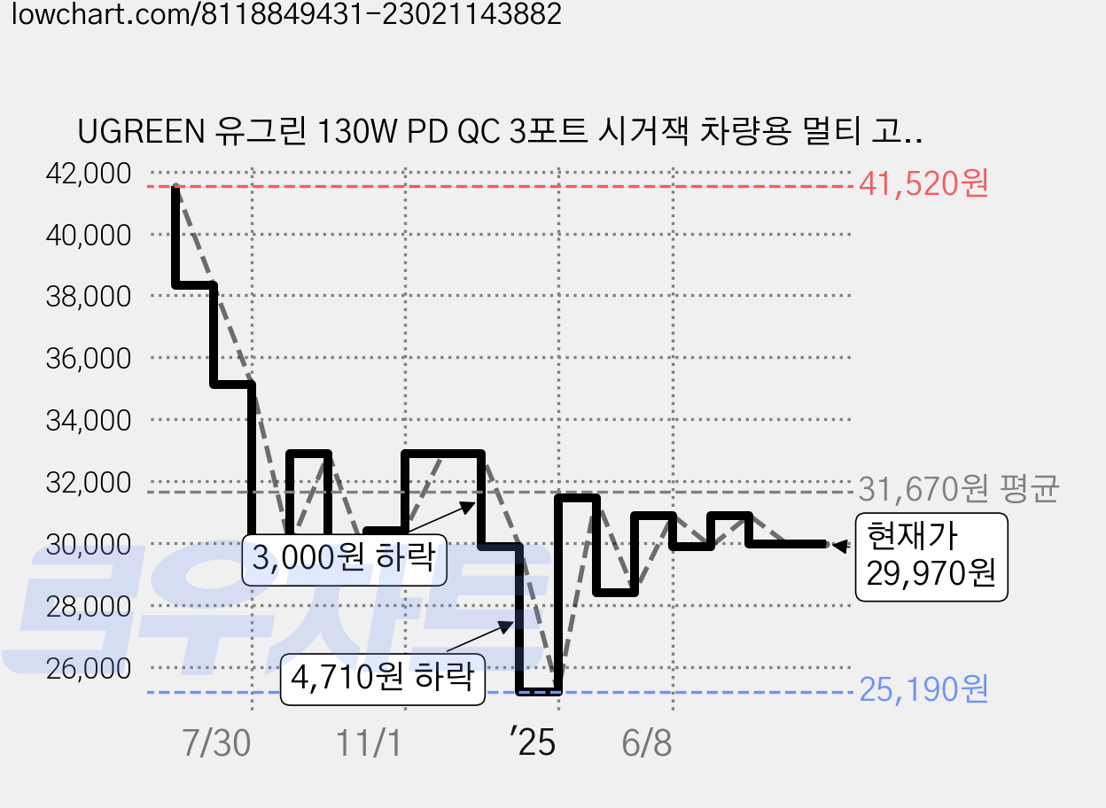 UGREEN 유그린 130W PD QC 3포트 시거잭 차량용 멀티 고속충전기 C+C+U 1m C-C 100w 케이블 세트, CD293, Black 가격 변동 차트, 현재가 29,970원, 관측 최저가 25,190원