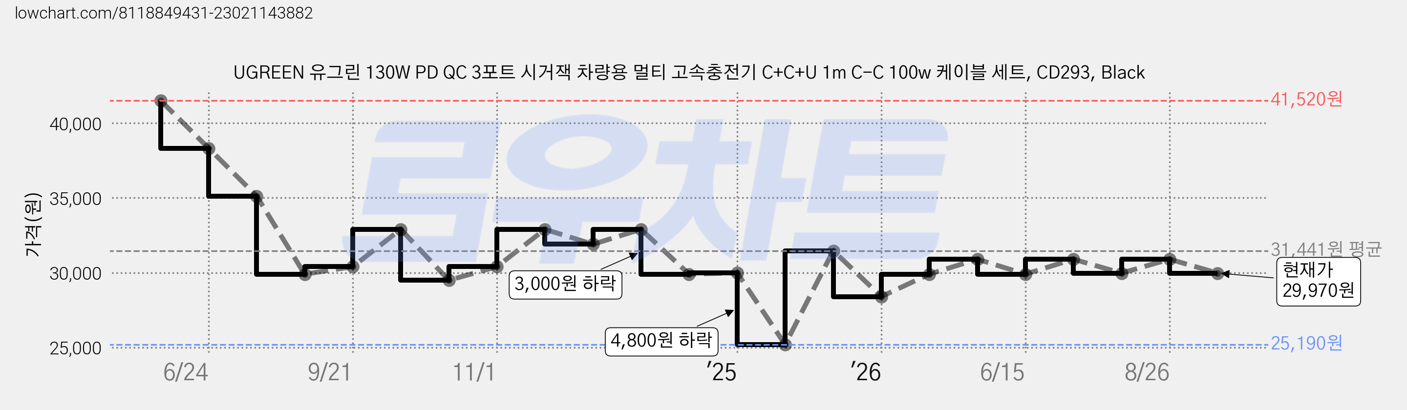 UGREEN 유그린 130W PD QC 3포트 시거잭 차량용 멀티 고속충전기 C+C+U 1m C-C 100w 케이블 세트, CD293, Black 가격 변동 차트, 현재가 29,970원, 관측 최저가 25,190원
