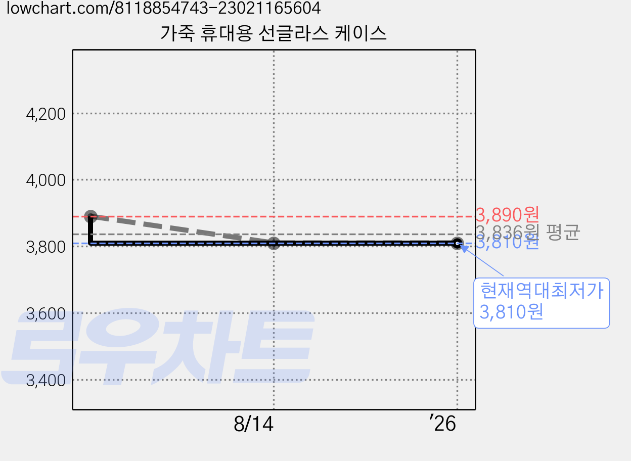 가죽 휴대용 선글라스 케이스 가격 변동 차트, 현재가 3,810원, 역대최저가