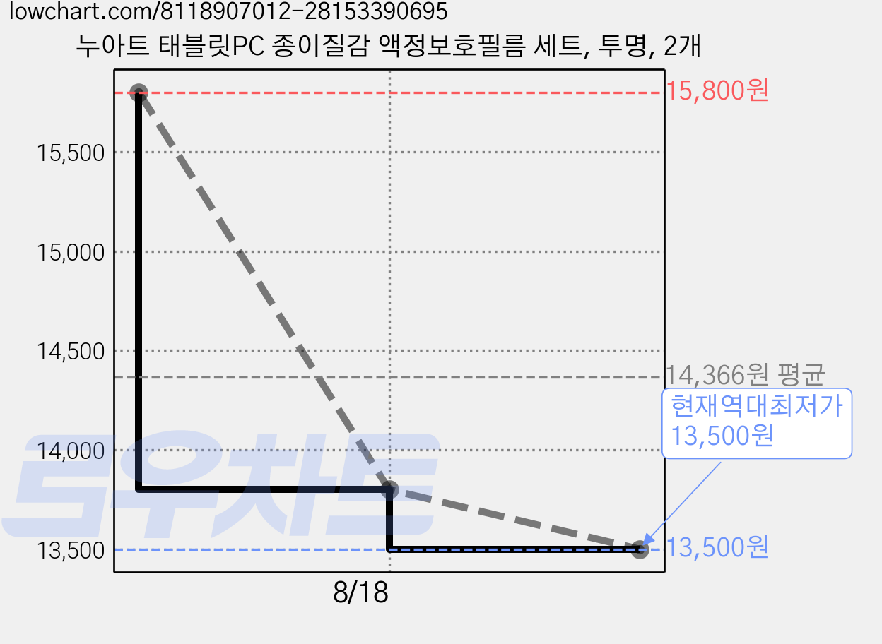 누아트 태블릿PC 종이질감 액정보호필름 세트, 투명, 2개 가격 변동 차트, 현재가 13,500원, 역대최저가