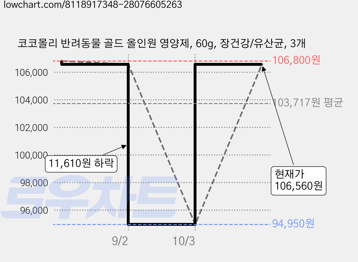 코코몰리 반려동물 골드 올인원 영양제, 60g, 장건강/유산균, 3개 가격 변동 차트, 현재가 106,560원, 관측 최저가 94,950원